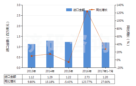 2013-2017年7月中國醛醇(HS29124910)進(jìn)口總額及增速統(tǒng)計(jì) 2013-2017年7月中國醛醇(HS29124910)進(jìn)口總額及增速統(tǒng)計(jì)
